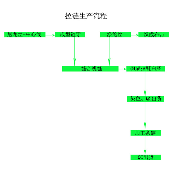 拉链生产过程